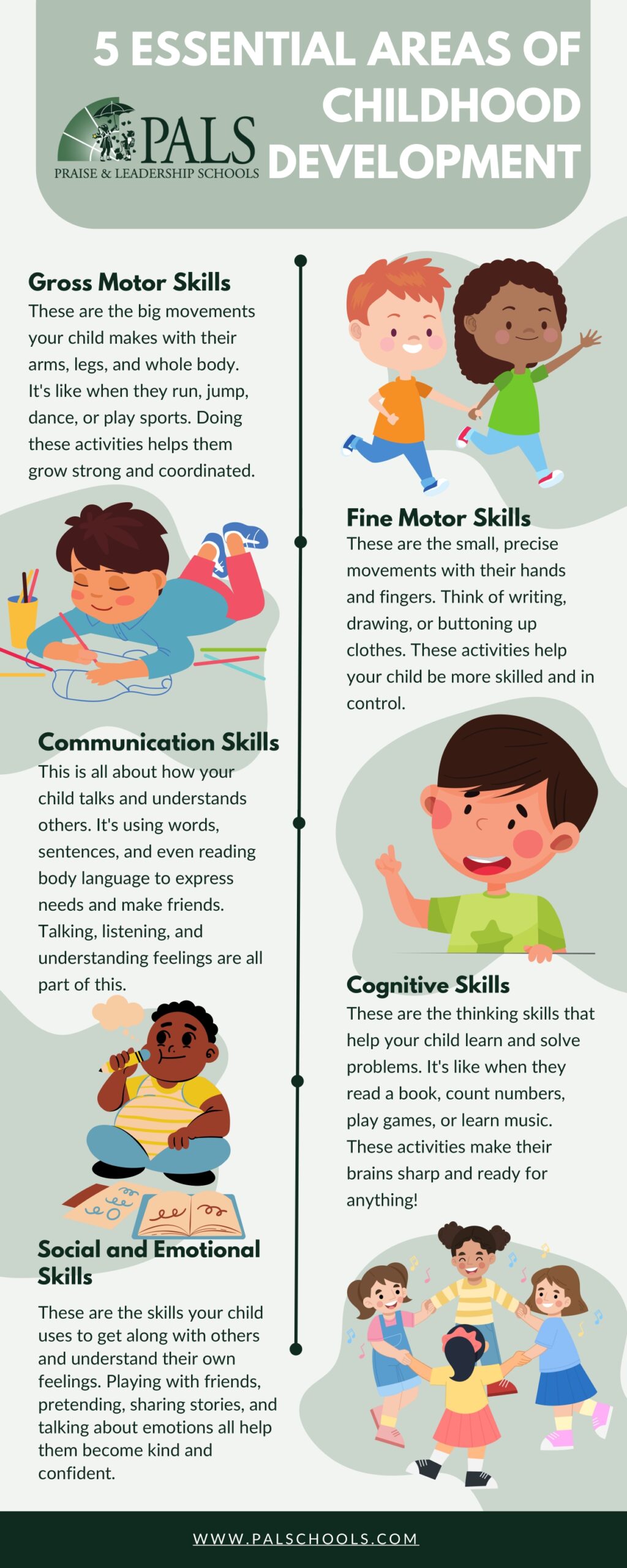 An infographic detailing the 5 Essential Areas of Childhood Development: Gross Motor Skills, Fine Motor Skills, Communication Skills, Cognitive Skills, and Social-Emotional Skills